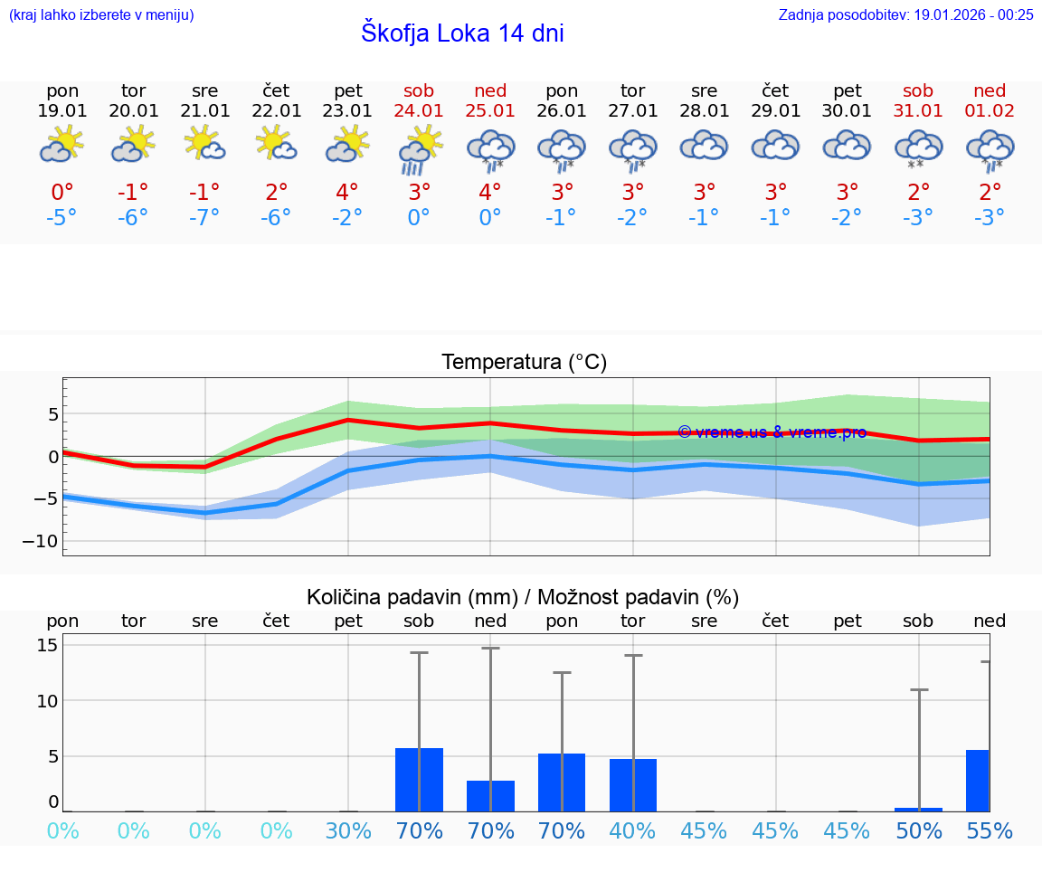 VREME 15 DNI  Škofja Loka