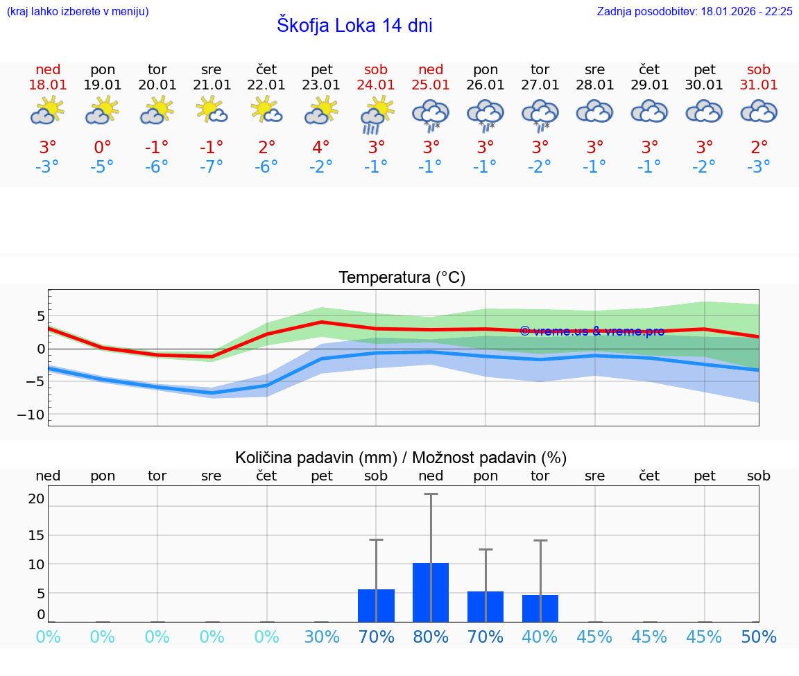 VREME 25 DNI  Škofja Loka
