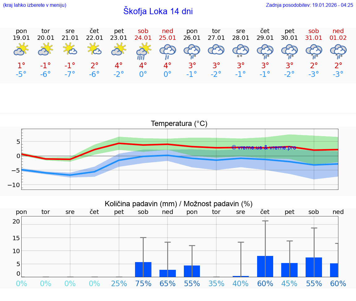 VREME 25 DNI  Škofja Loka