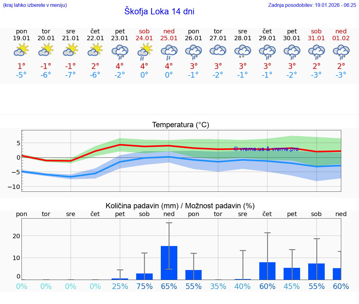 VREME 15 DNI  Škofja Loka