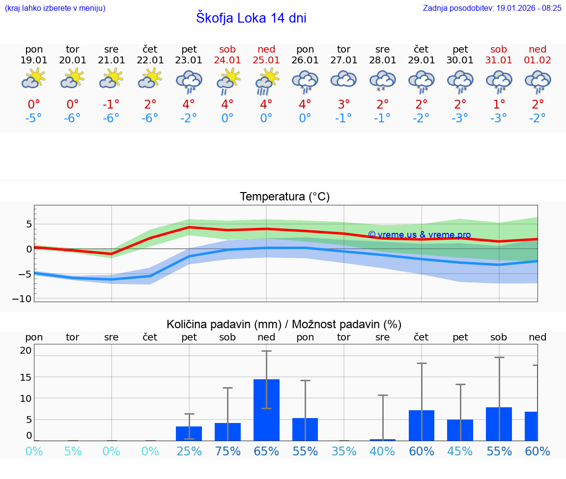 VREME 15 DNI  Škofja Loka