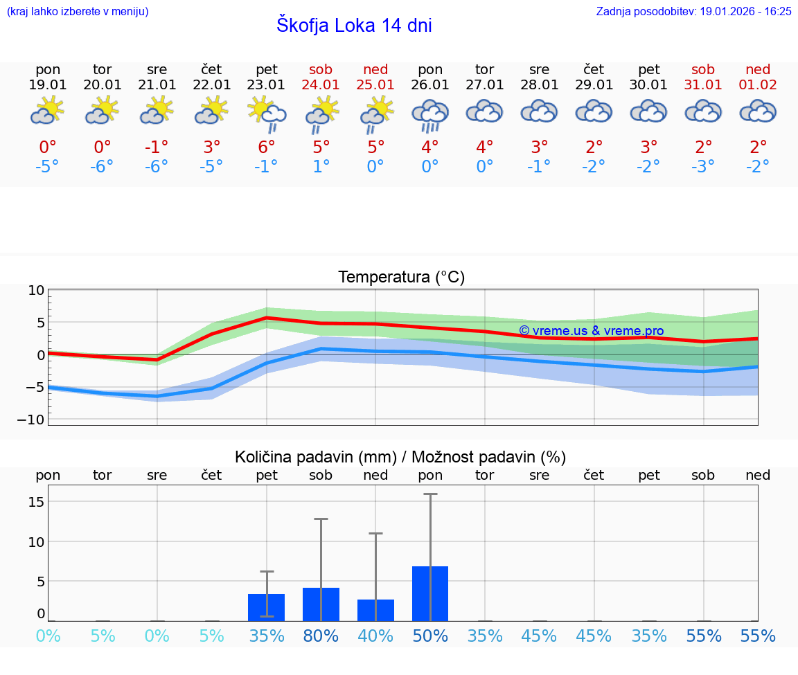 VREME 15 DNI  Škofja Loka