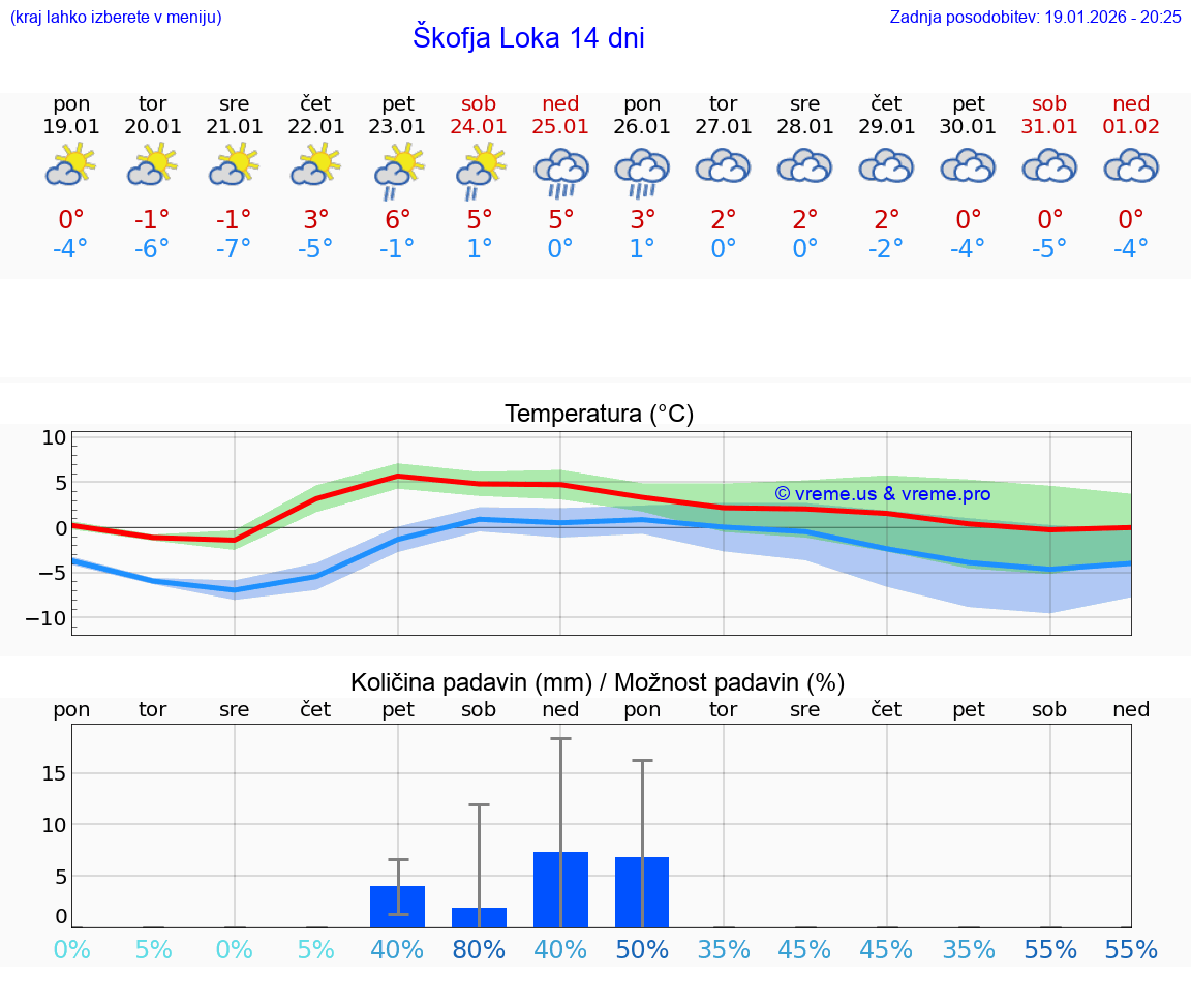 VREME 15 DNI  Škofja Loka