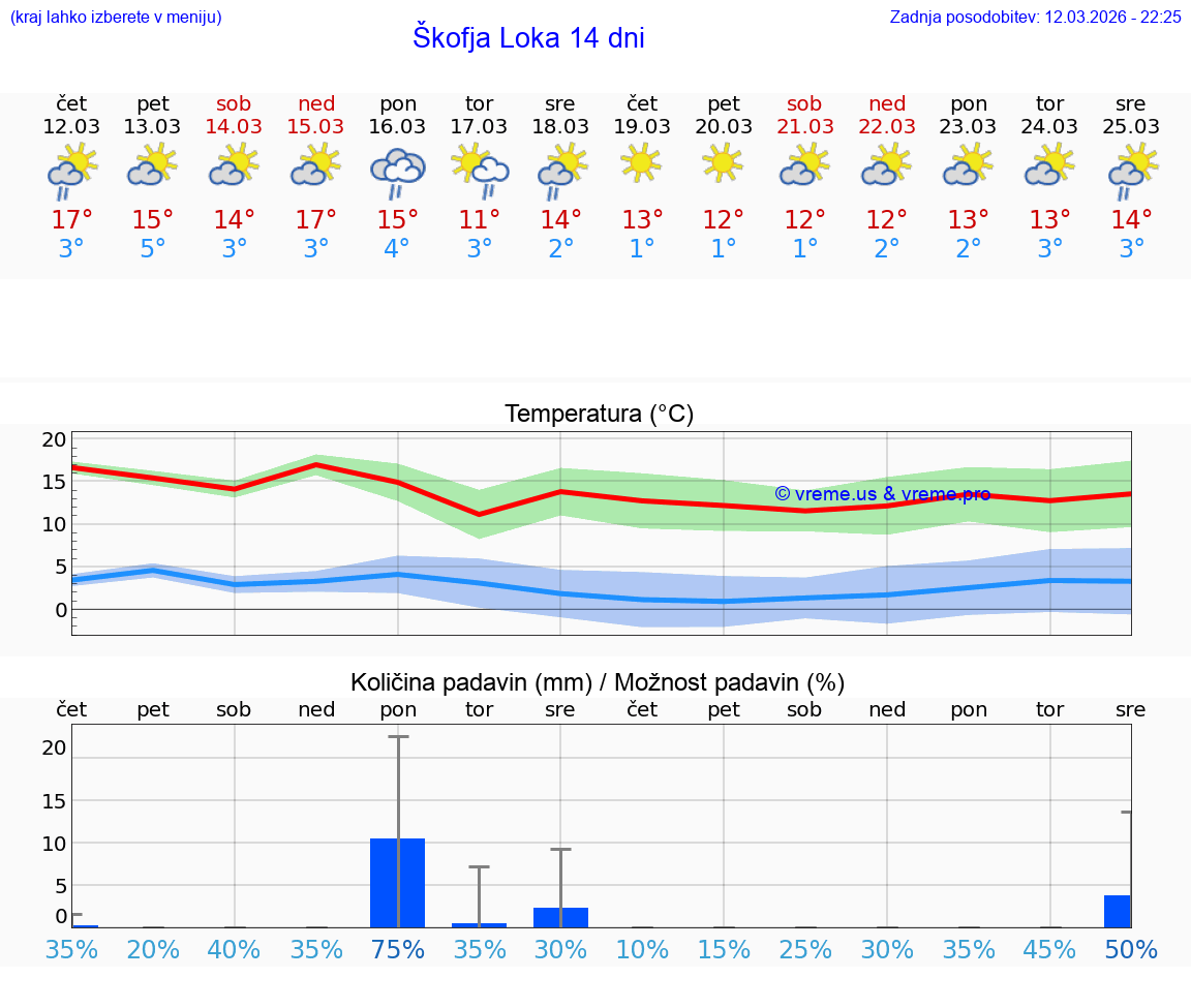 VREME 25 DNI  Škofja Loka