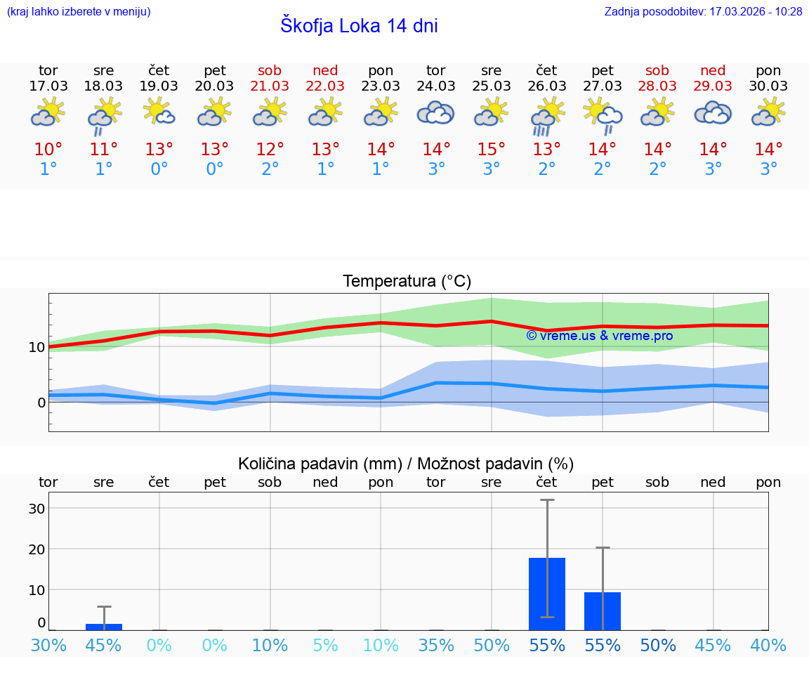VREME 25 DNI  Škofja Loka