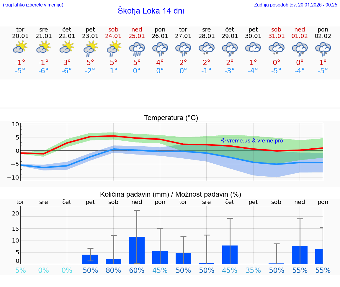 VREME 25 DNI  Škofja Loka