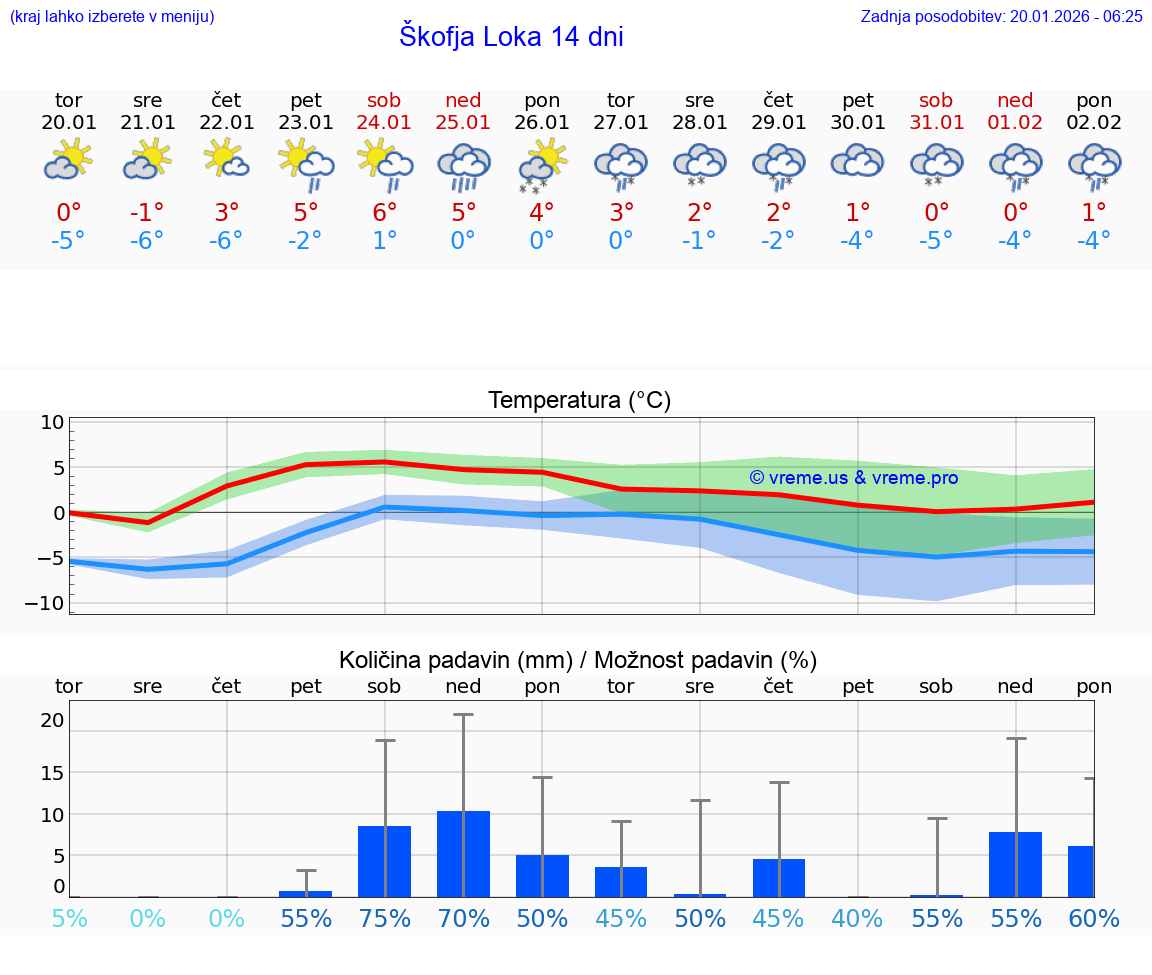 VREME 15 DNI  Škofja Loka