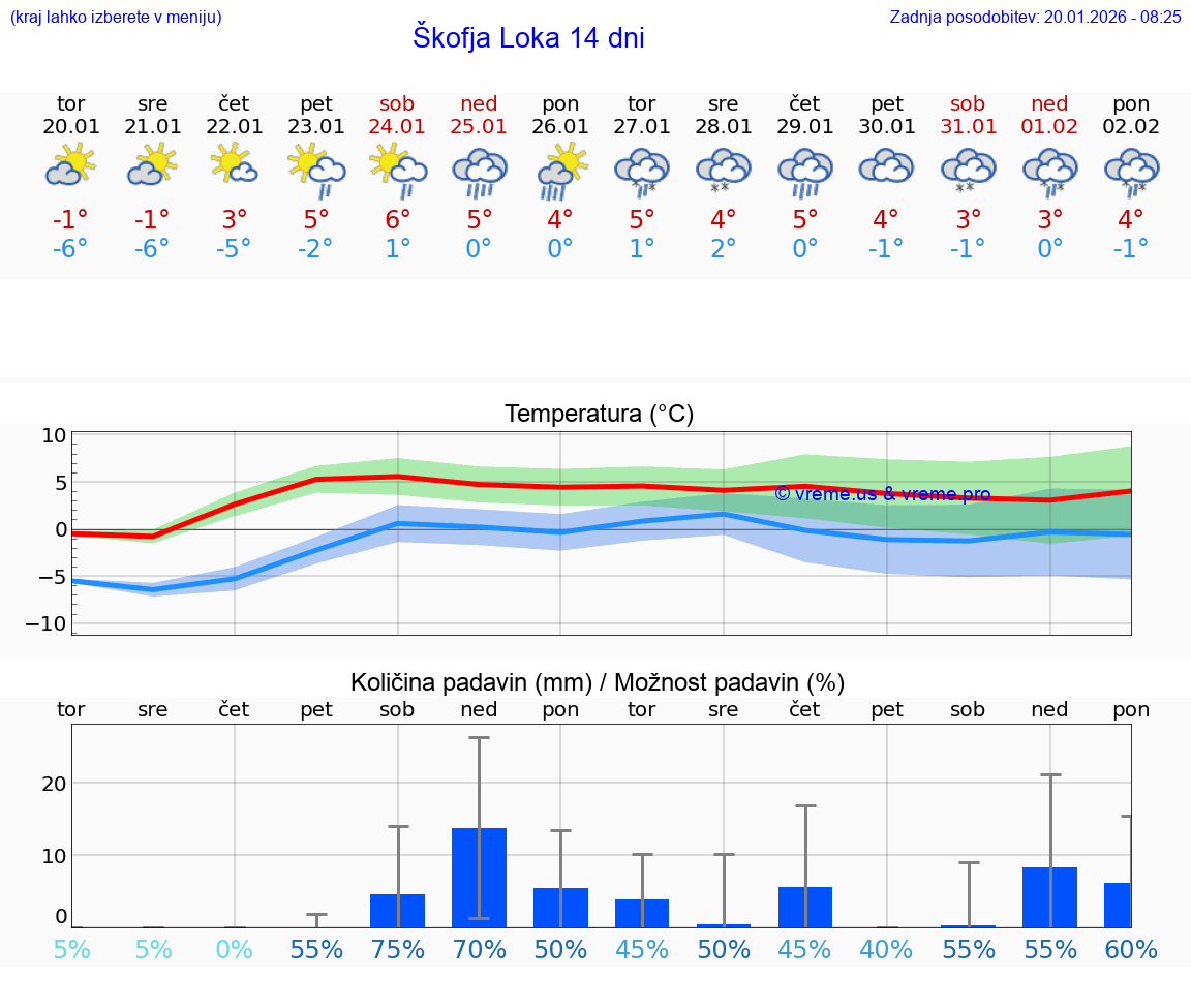 VREME 15 DNI  Škofja Loka