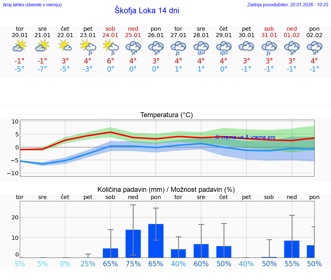VREME 15 DNI  Škofja Loka