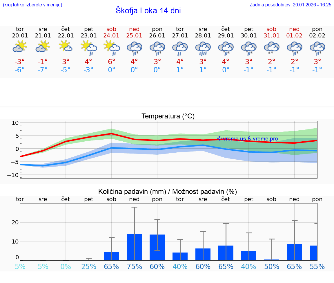 VREME 25 DNI  Škofja Loka