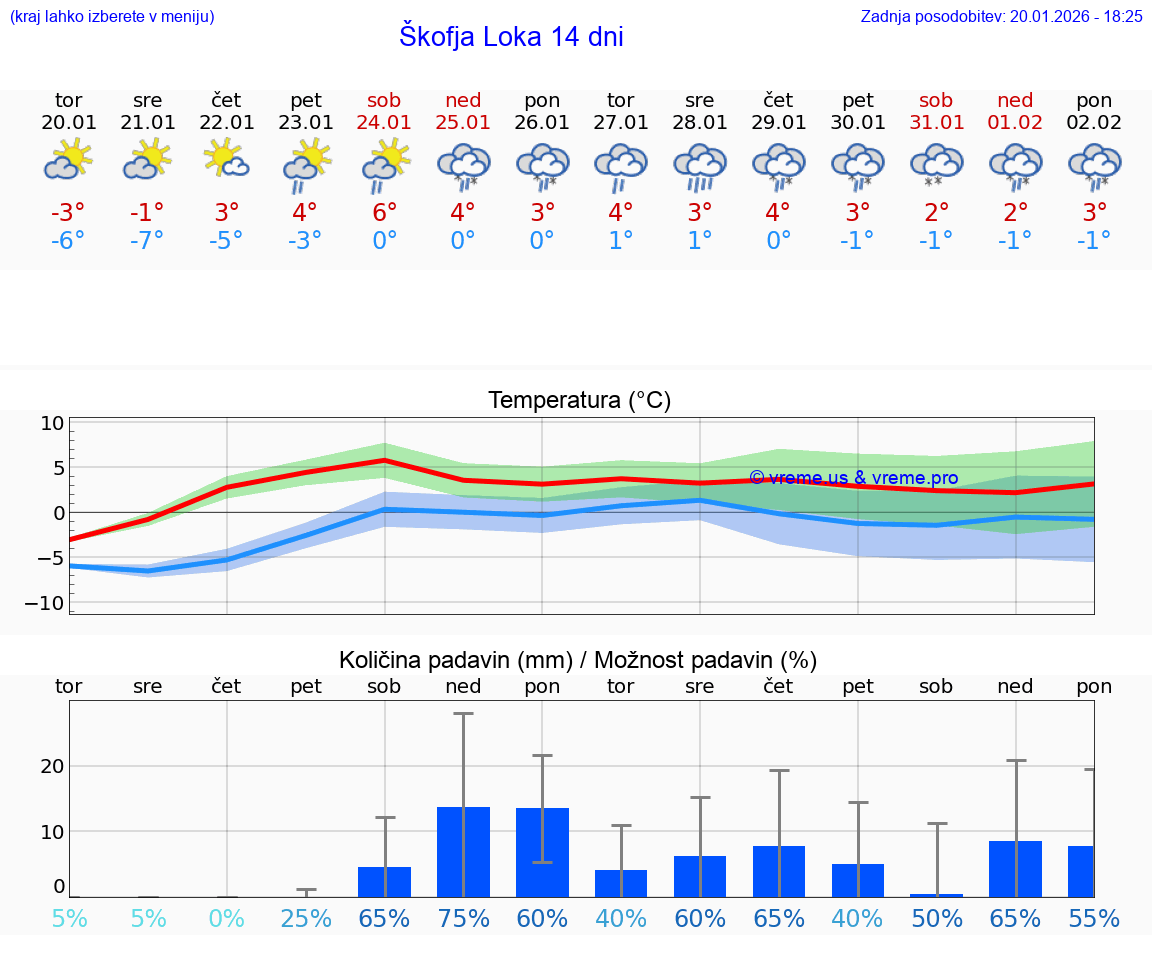 VREME 25 DNI  Škofja Loka