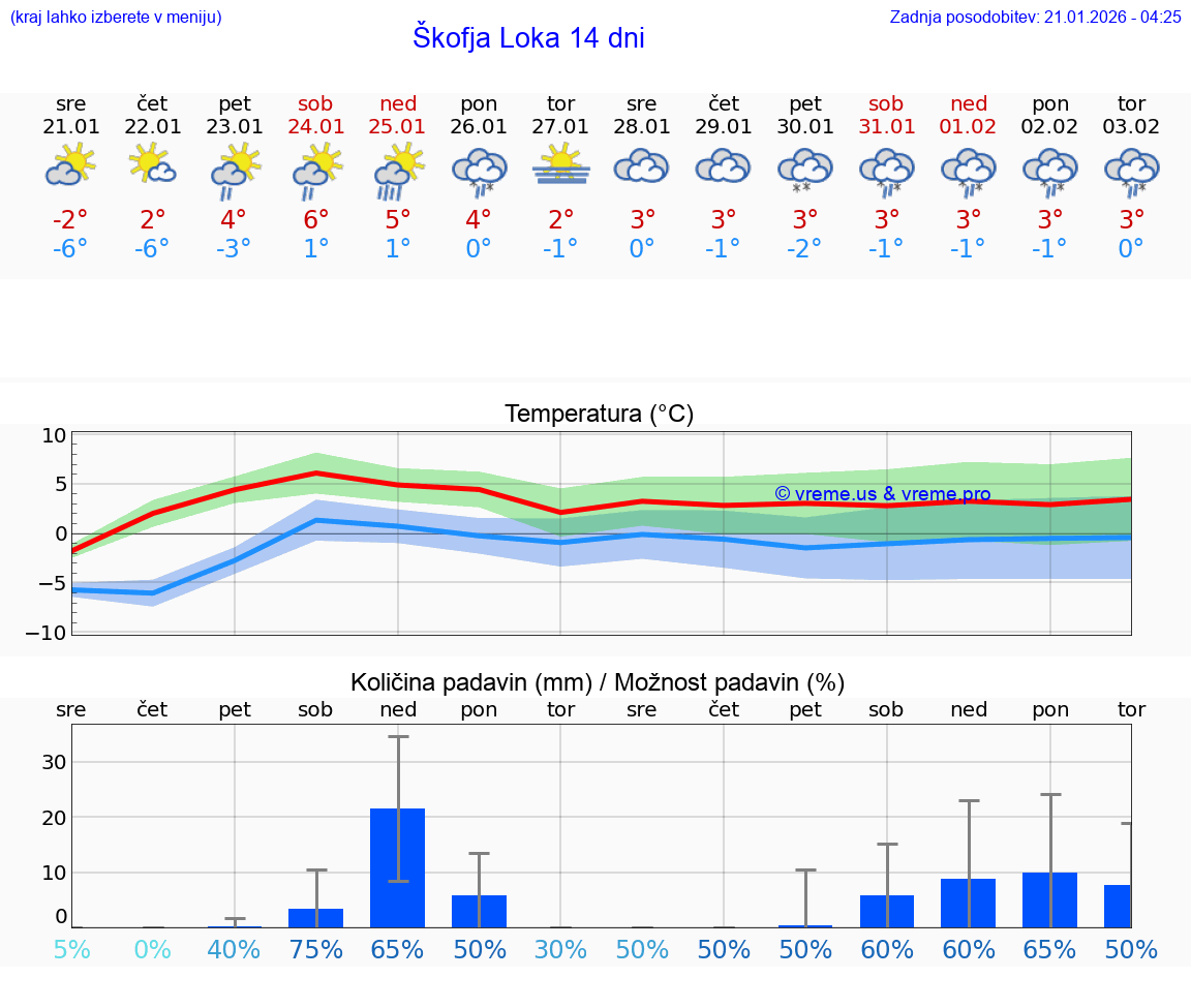 VREME 25 DNI  Škofja Loka