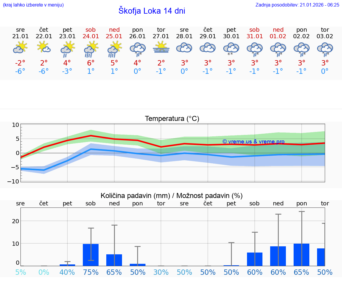 VREME 15 DNI  Škofja Loka