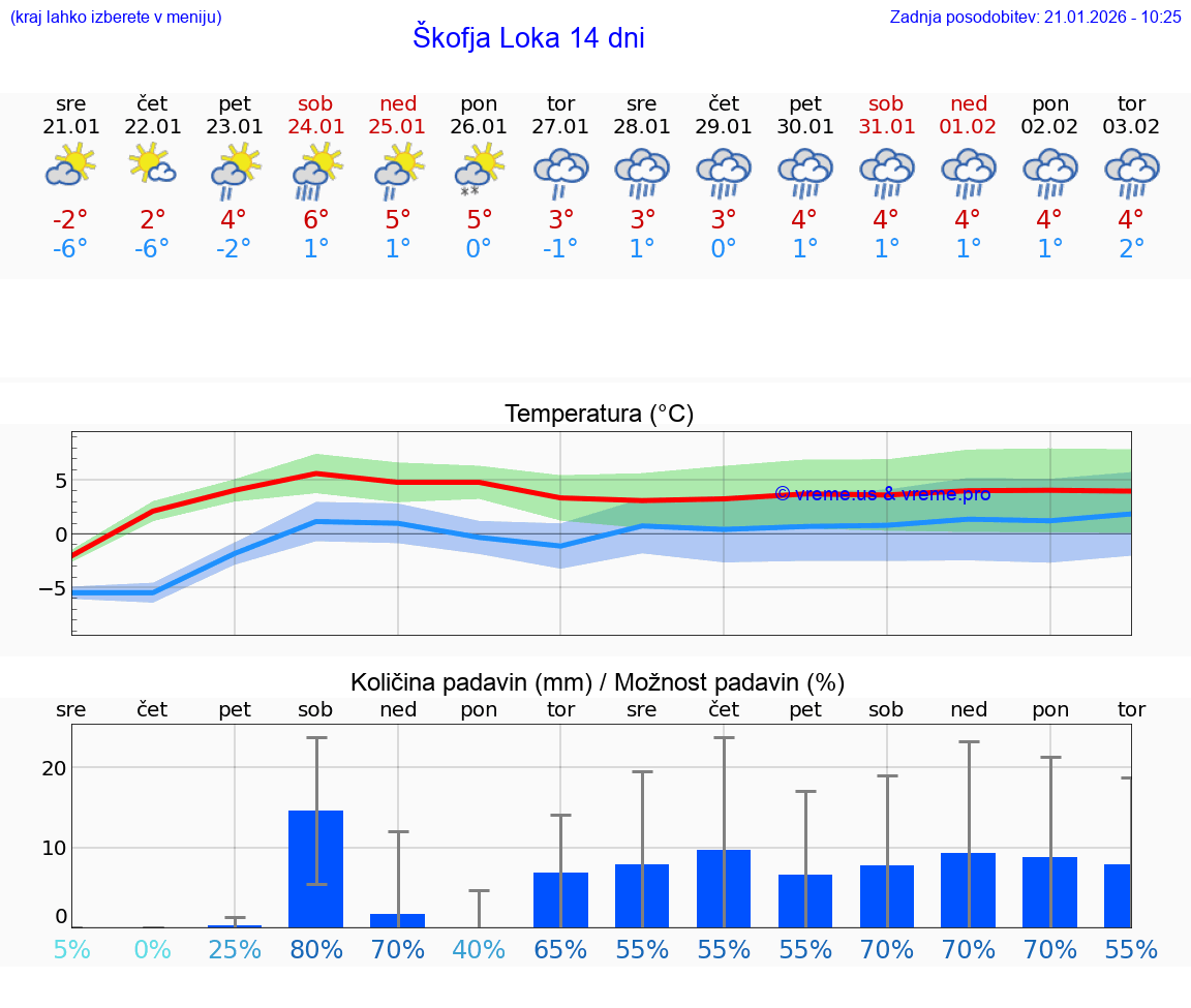 VREME 25 DNI  Škofja Loka