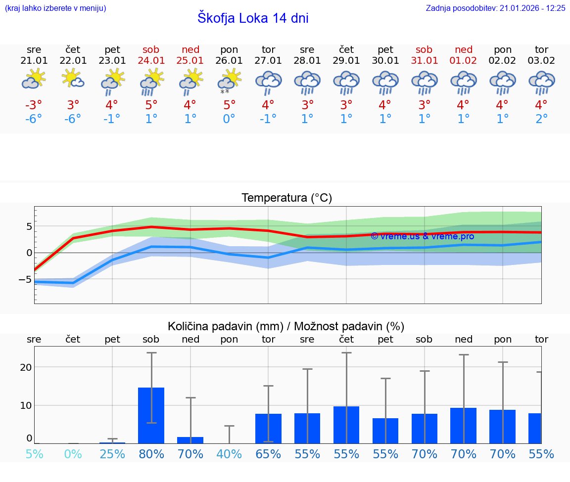 VREME 15 DNI  Škofja Loka