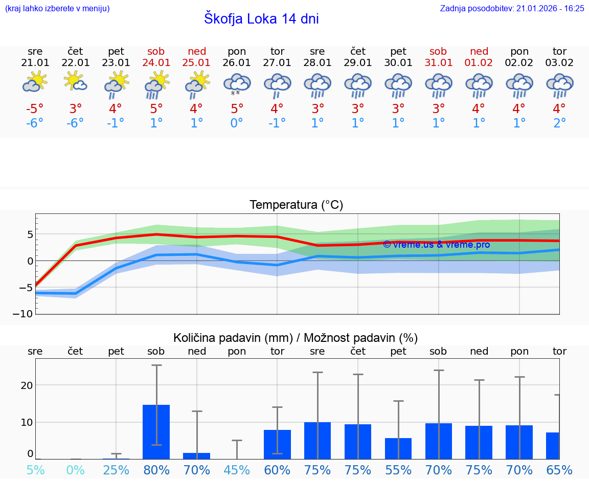 VREME 25 DNI  Škofja Loka