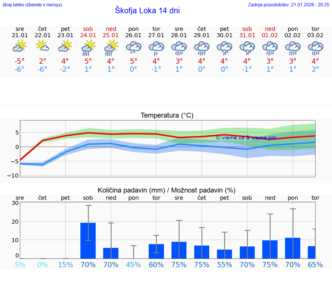 VREME 15 DNI  Škofja Loka
