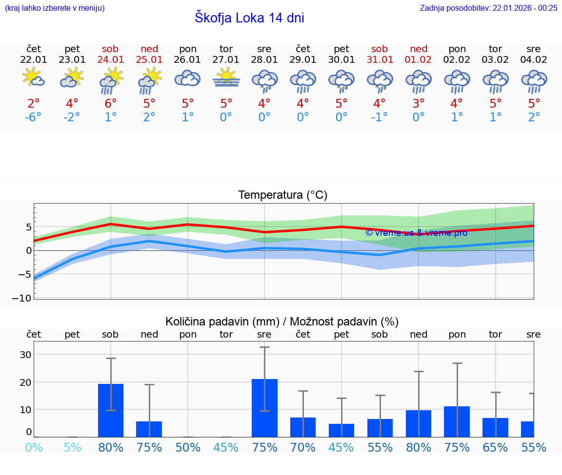 VREME 25 DNI  Škofja Loka