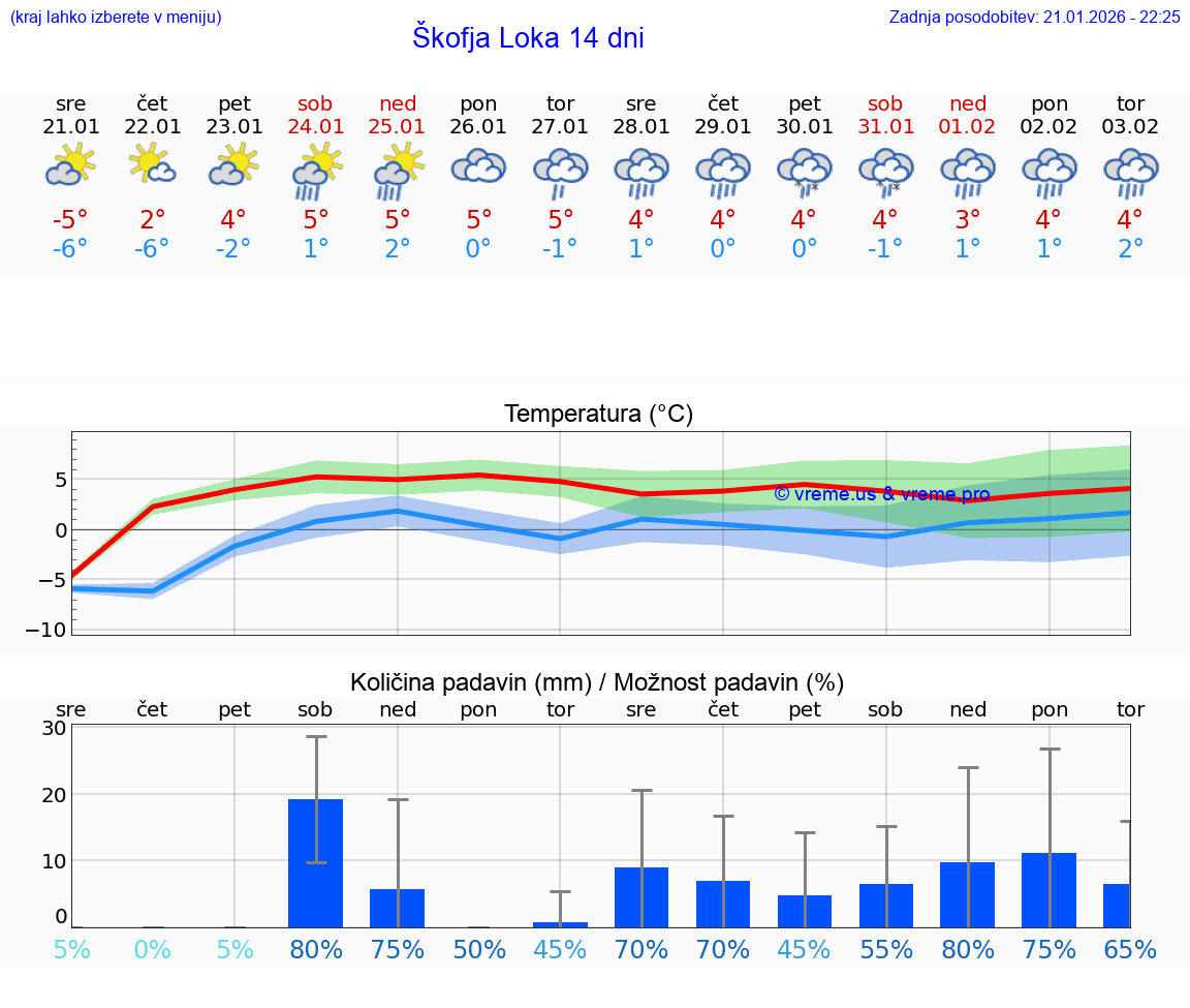 VREME 15 DNI  Škofja Loka
