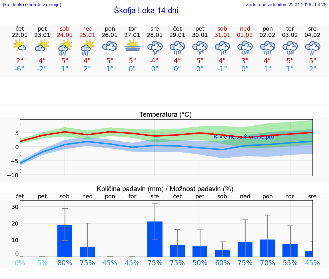 VREME 15 DNI  Škofja Loka