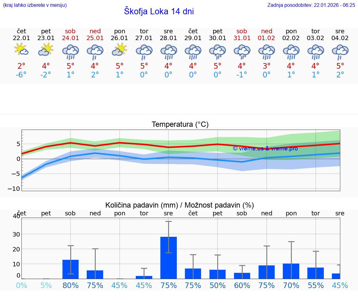 VREME 15 DNI  Škofja Loka