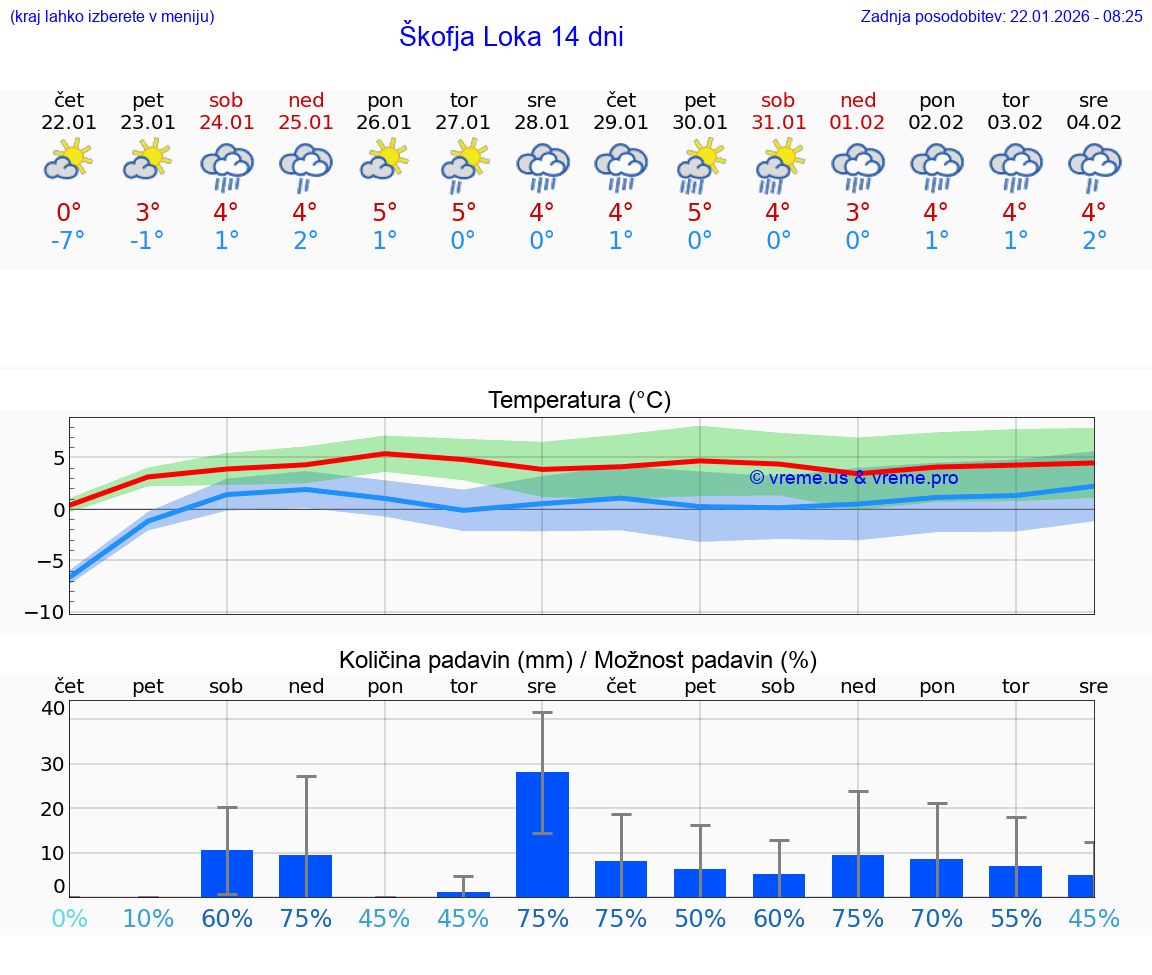 VREME 25 DNI  Škofja Loka
