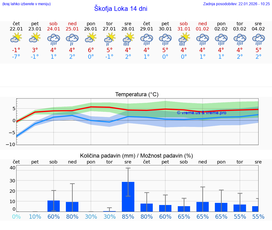 VREME 15 DNI  Škofja Loka