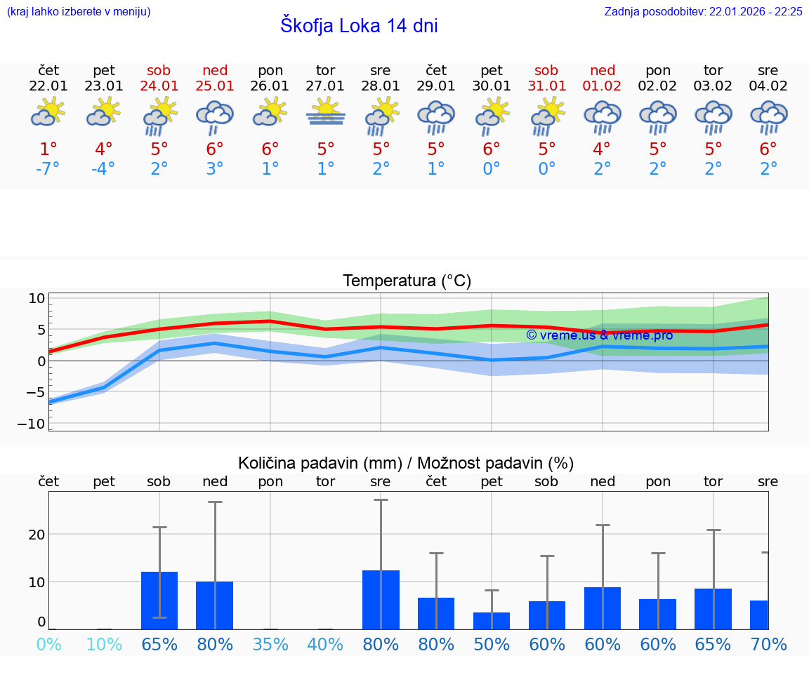 VREME 25 DNI  Škofja Loka