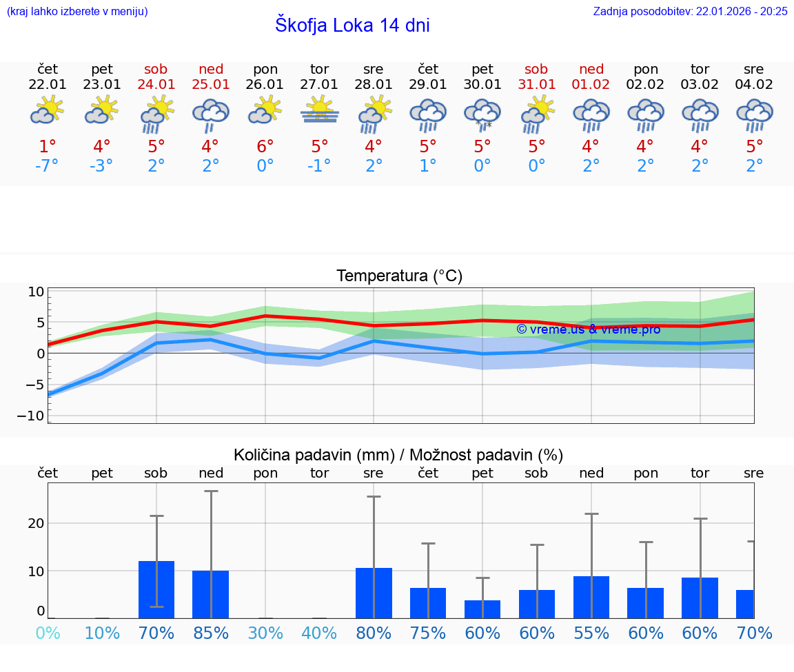 VREME 15 DNI  Škofja Loka