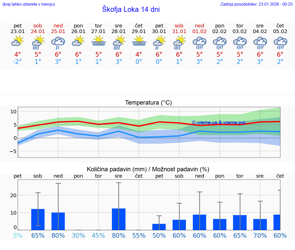 VREME 25 DNI  Škofja Loka