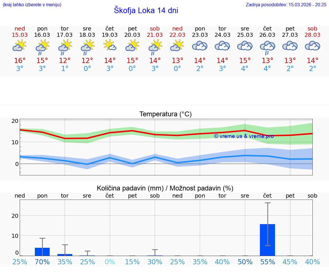 VREME 25 DNI  Škofja Loka