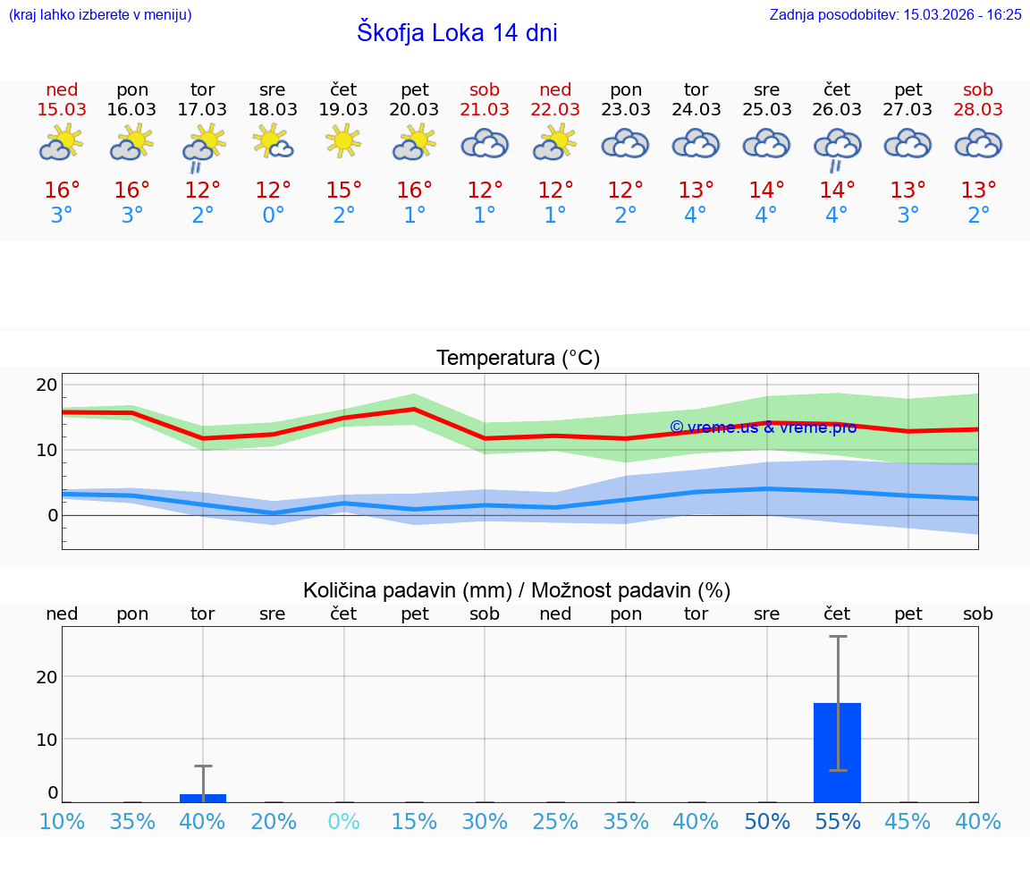 VREME 25 DNI  Škofja Loka