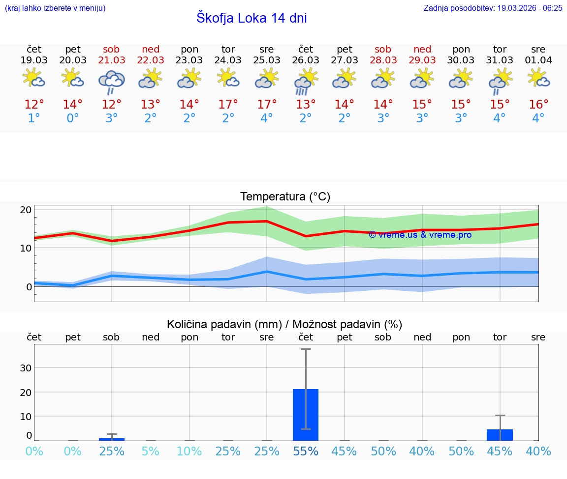 VREME 25 DNI  Škofja Loka