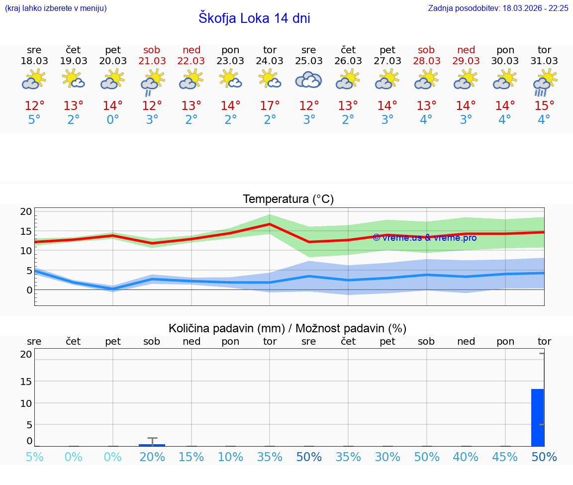 VREME 25 DNI  Škofja Loka