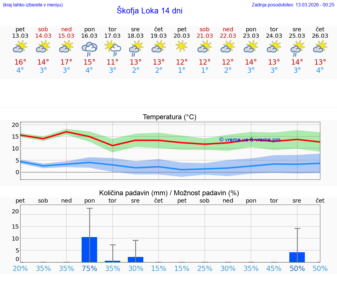 VREME 25 DNI  Škofja Loka