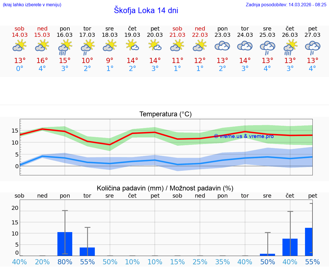 VREME 25 DNI  Škofja Loka