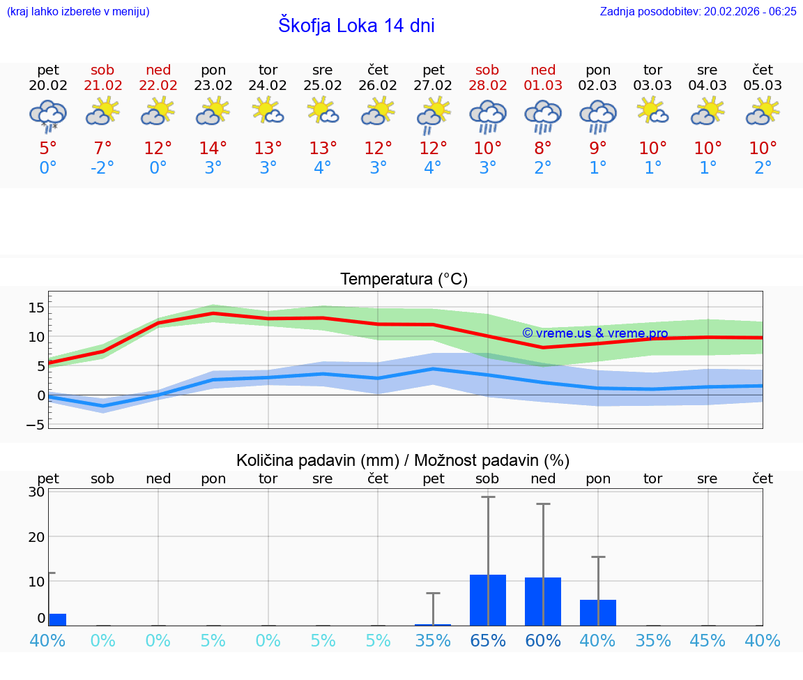 VREME 25 DNI  Škofja Loka