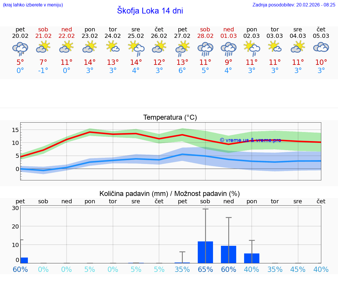 VREME 25 DNI  Škofja Loka