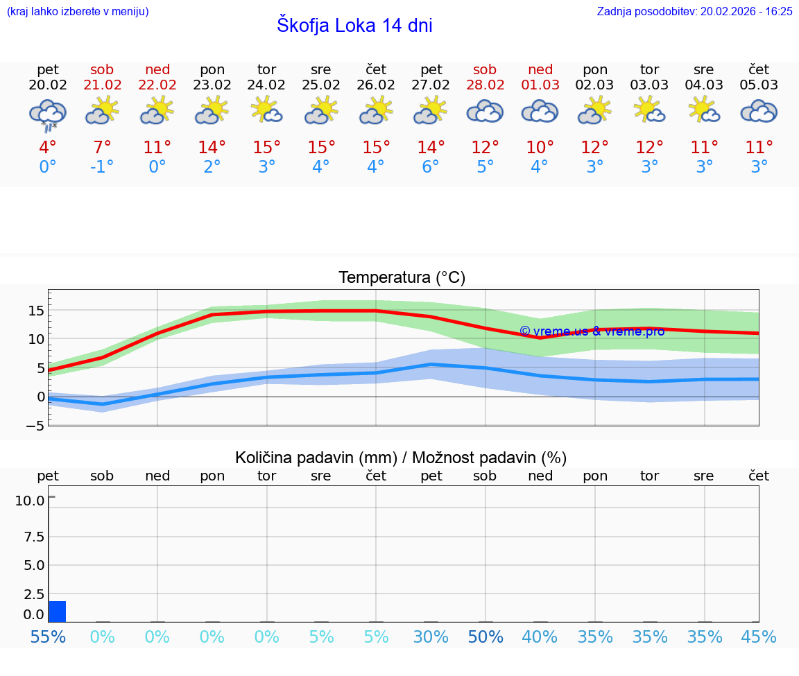 VREME 15 DNI  Škofja Loka