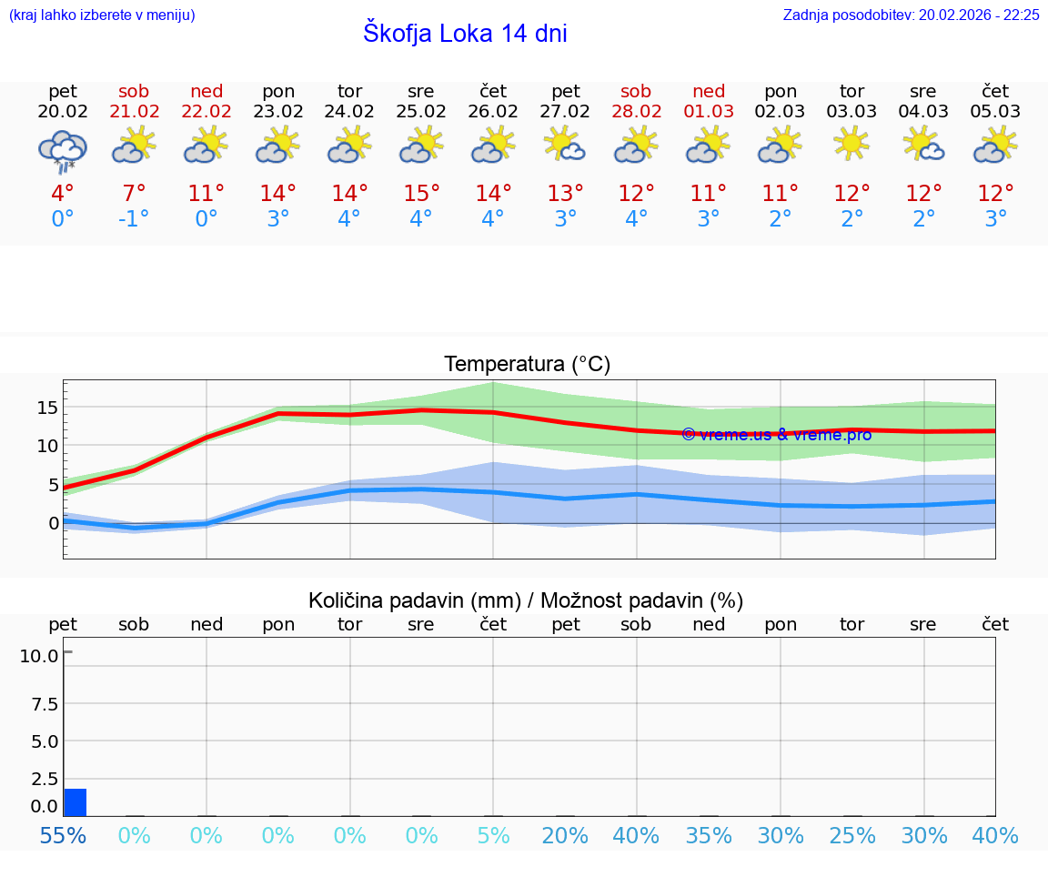 VREME 25 DNI  Škofja Loka