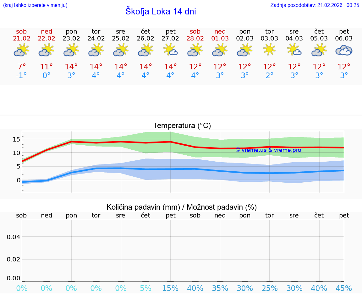 VREME 15 DNI  Škofja Loka