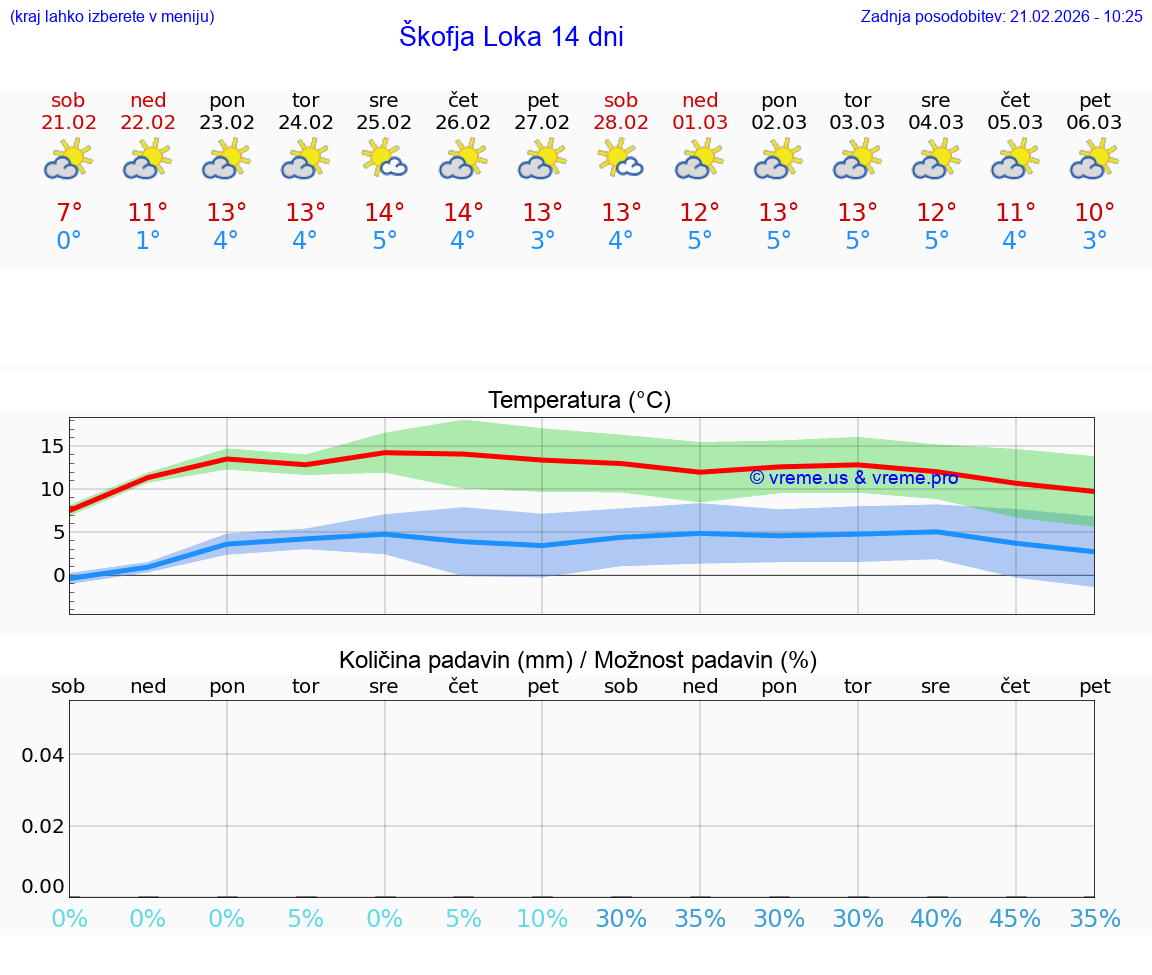 VREME 25 DNI  Škofja Loka