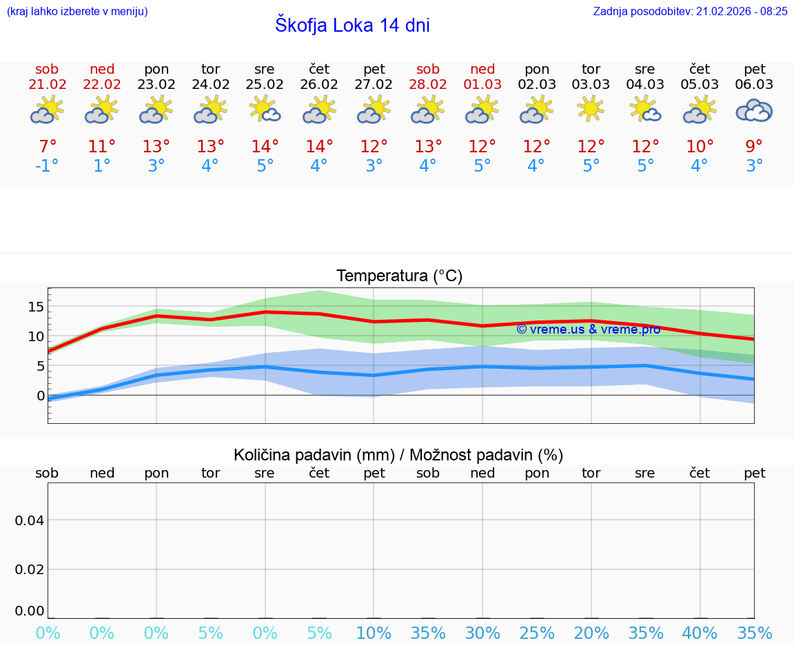 VREME 25 DNI  Škofja Loka
