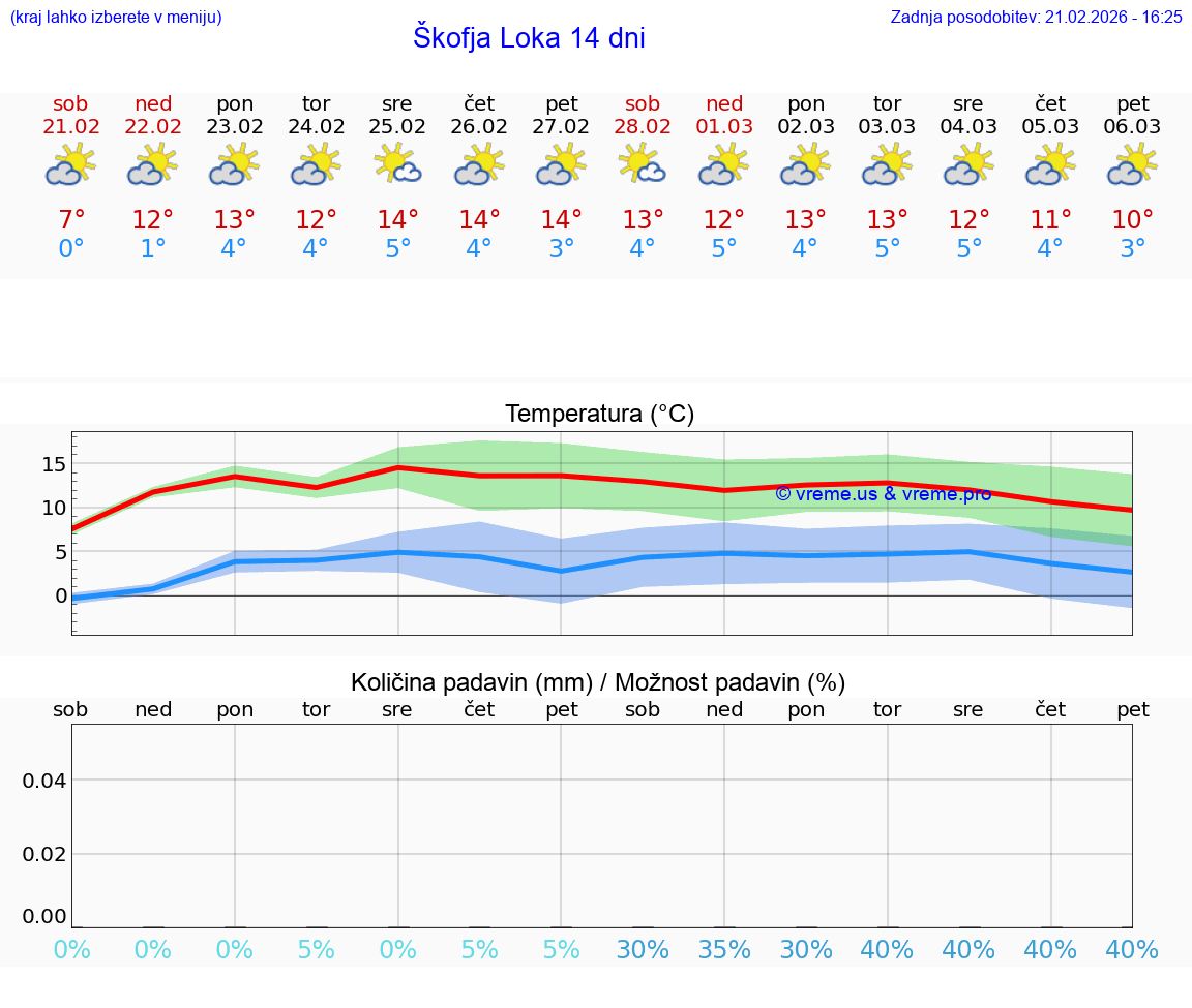 VREME 15 DNI  Škofja Loka
