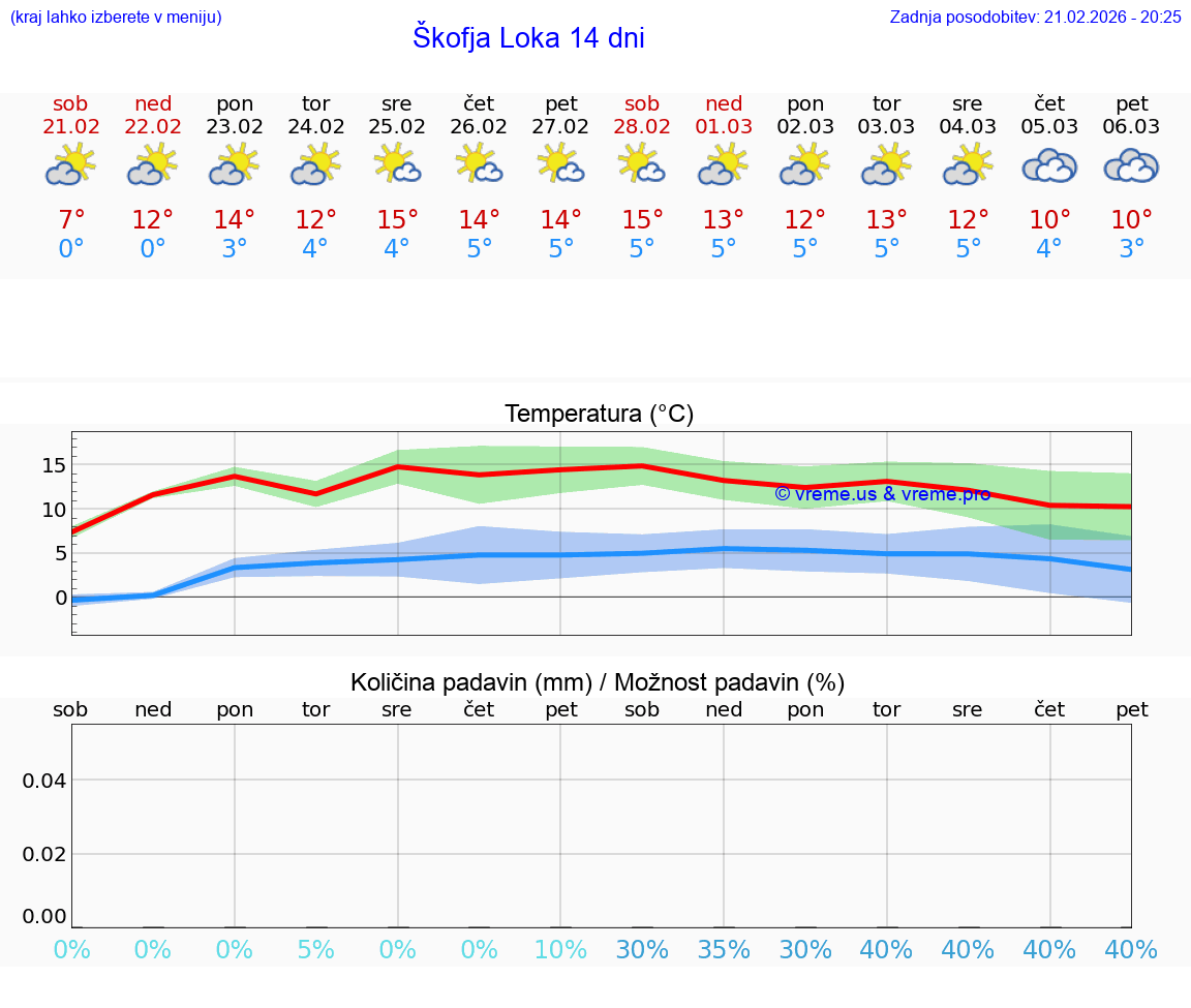VREME 25 DNI  Škofja Loka