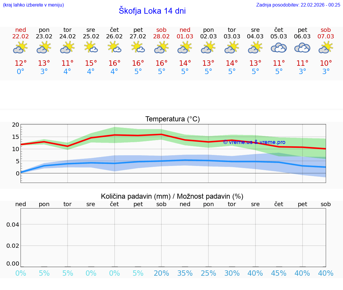 VREME 15 DNI  Škofja Loka