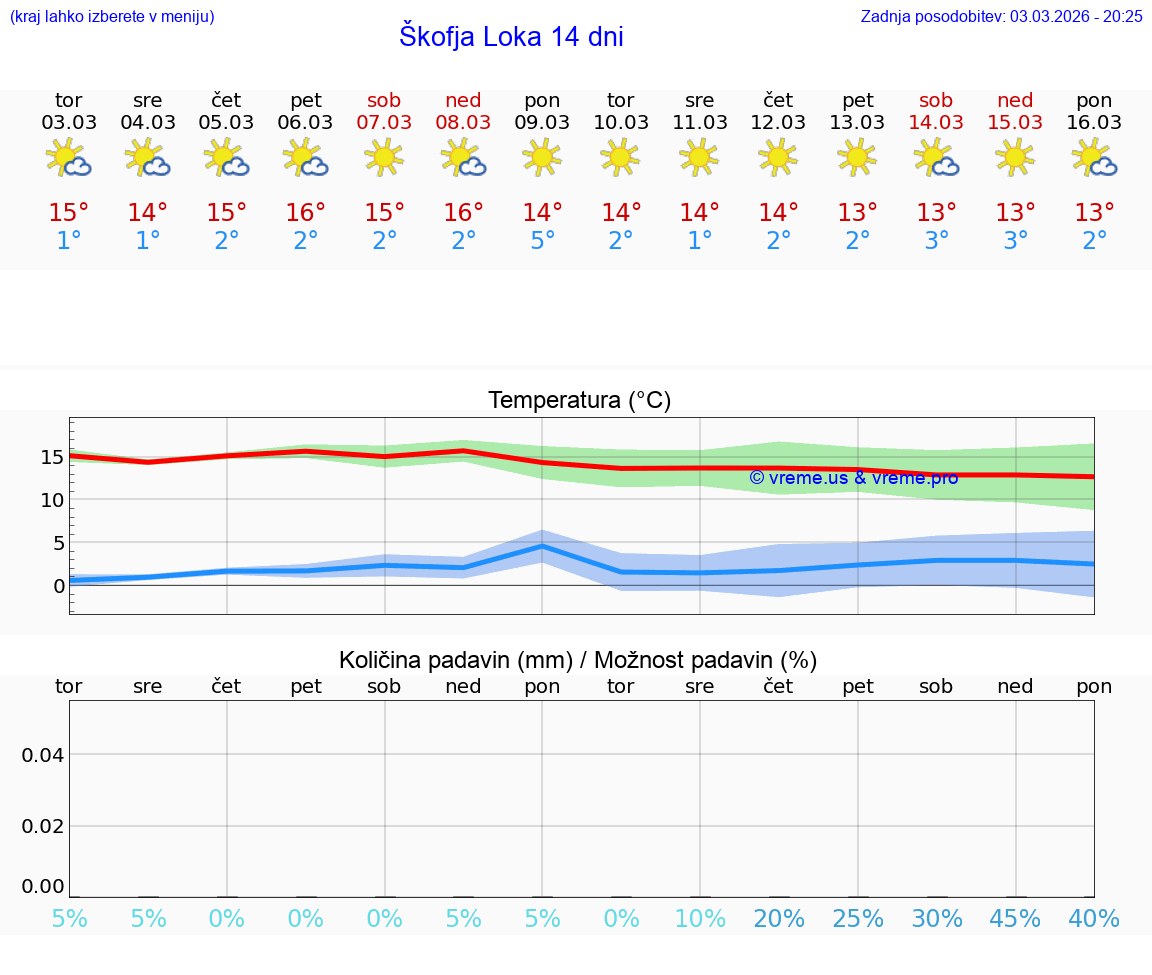 VREME 25 DNI  Škofja Loka