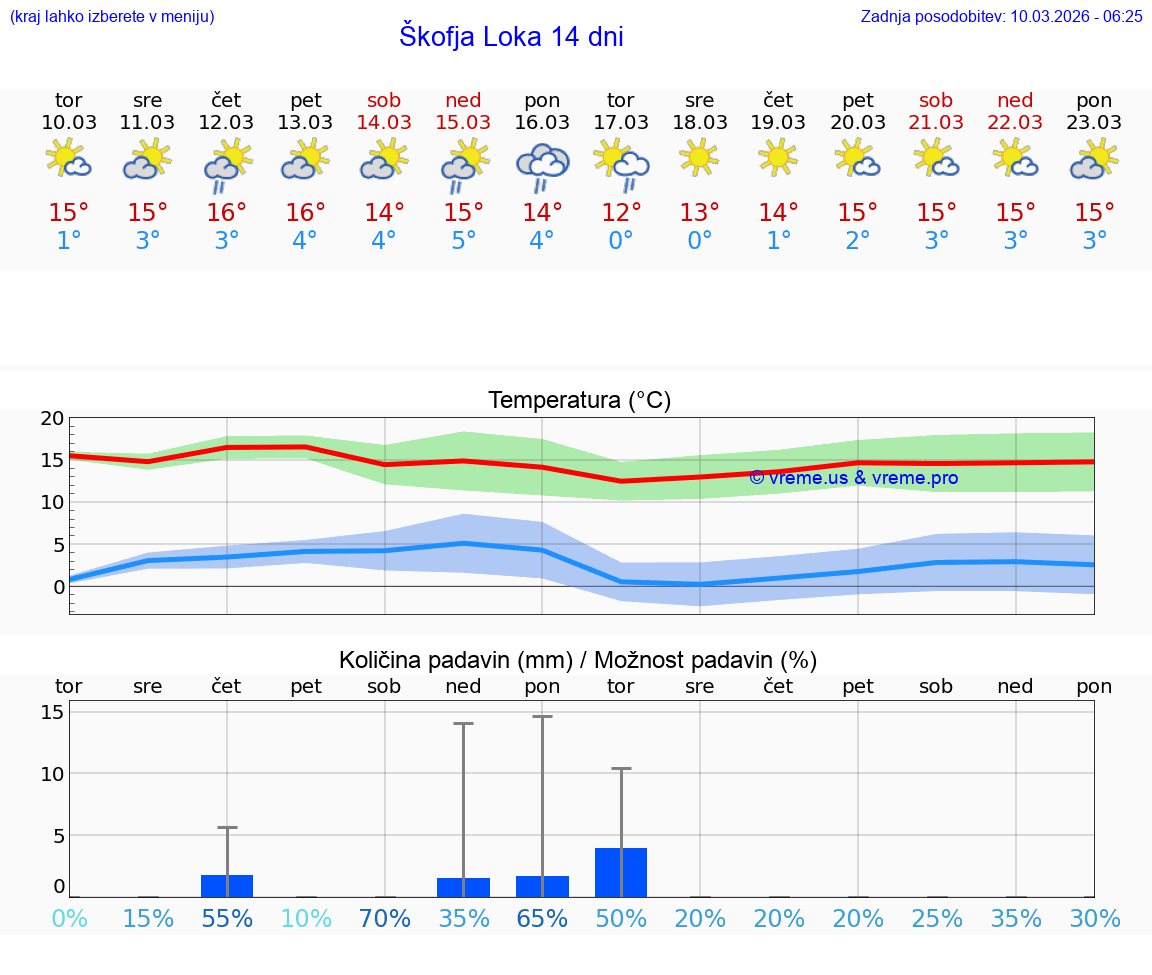 VREME 25 DNI  Škofja Loka