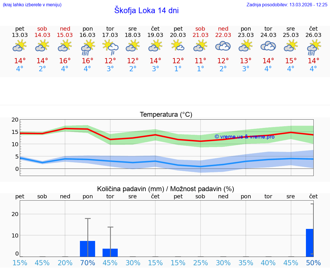 VREME 25 DNI  Škofja Loka
