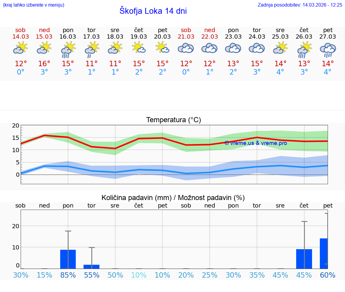 VREME 25 DNI  Škofja Loka